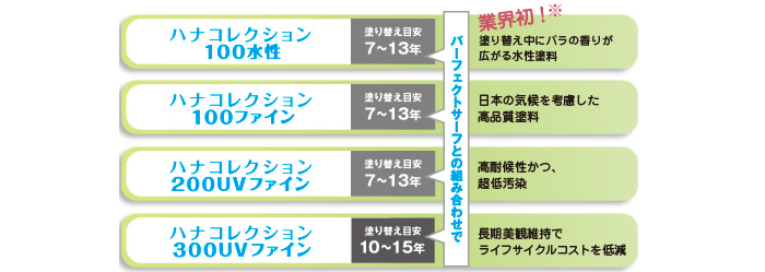 ハナコレクション100水性・100ファイン・200UVファイン.300UVファイン