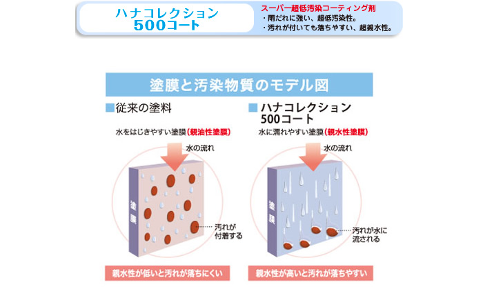 スーパー超低汚染コーティング剤・塗膜と汚染物質のモデル図